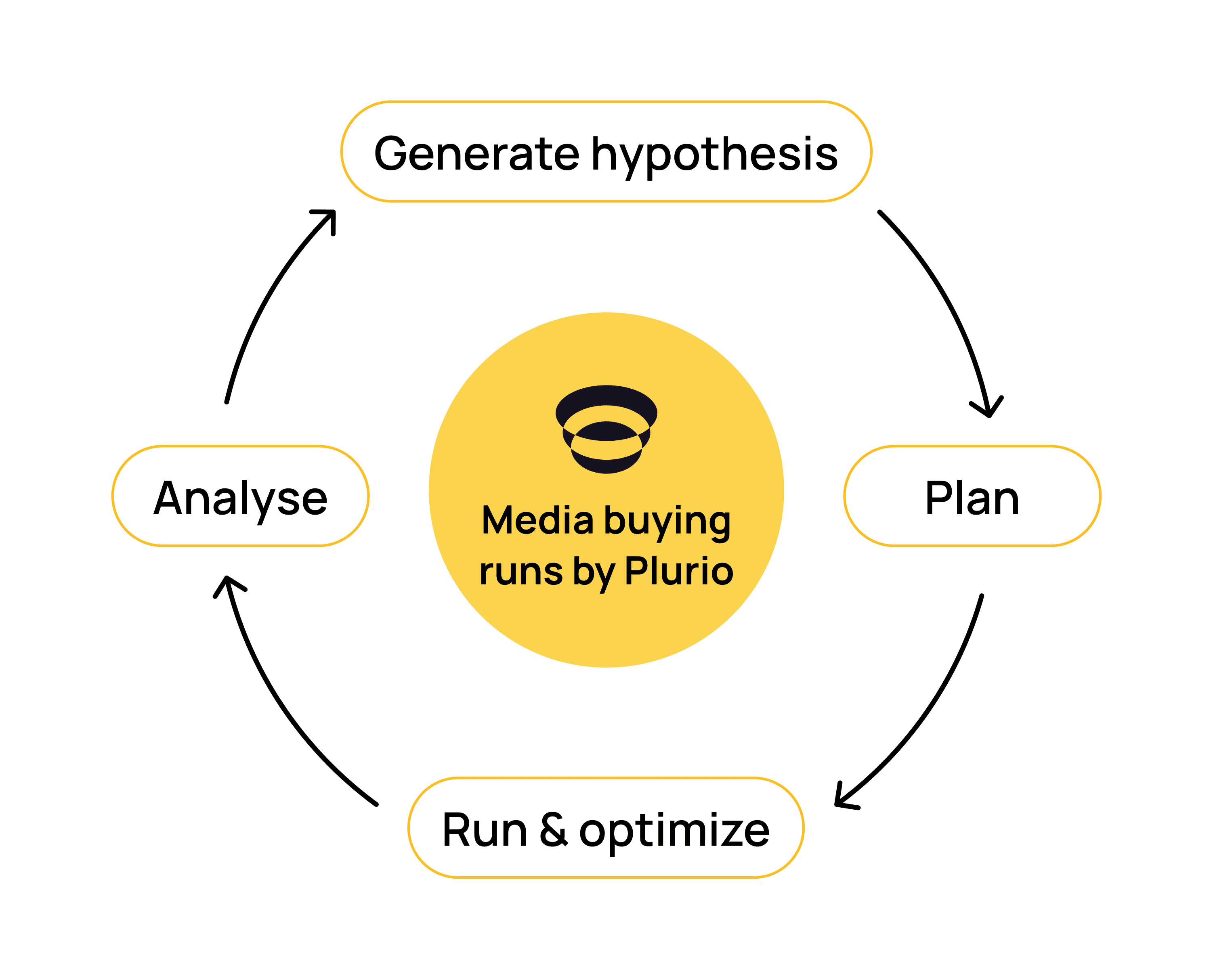 Plurio media buying cycle: generate hypotheses, plan, run and optimize, analyze