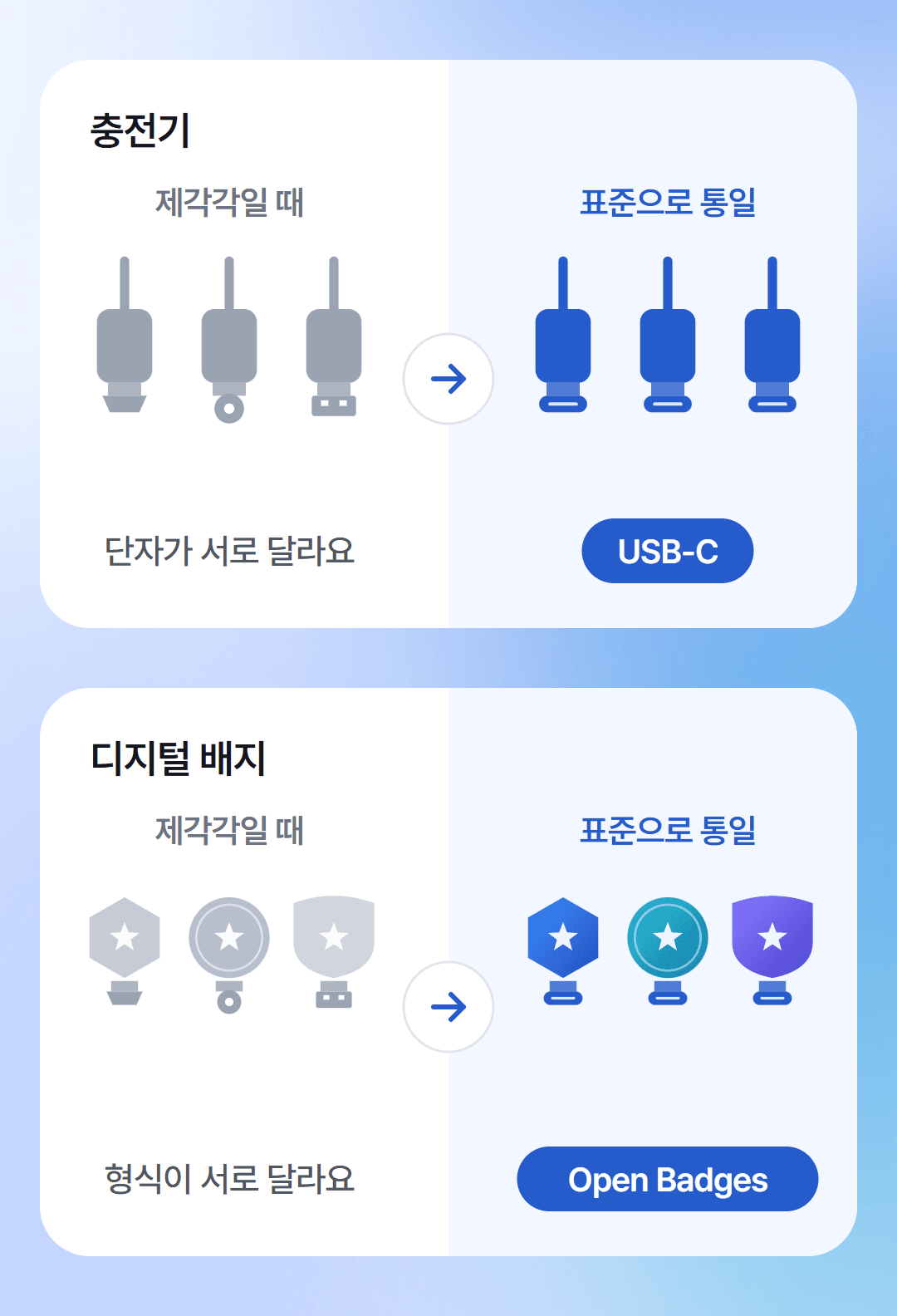 충전기가 USB-C 하나로 통일되듯, 서비스마다 제각각이던 디지털 배지 형식이 오픈배지 국제 표준 하나로 맞춰지는 비교 그림