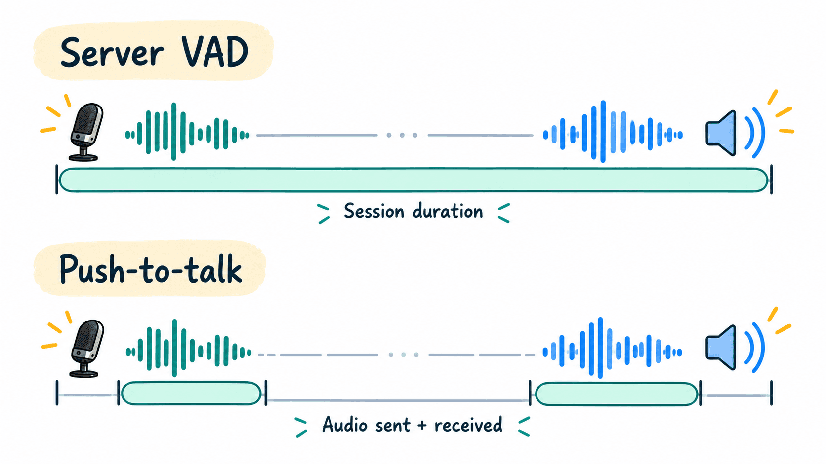 Hand-drawn infographic comparing Grok Voice API audio billing: Server VAD charges for the entire session duration, including silence, while push-to-talk charges only for audio sent and received, excluding silent gaps.&nbsp;