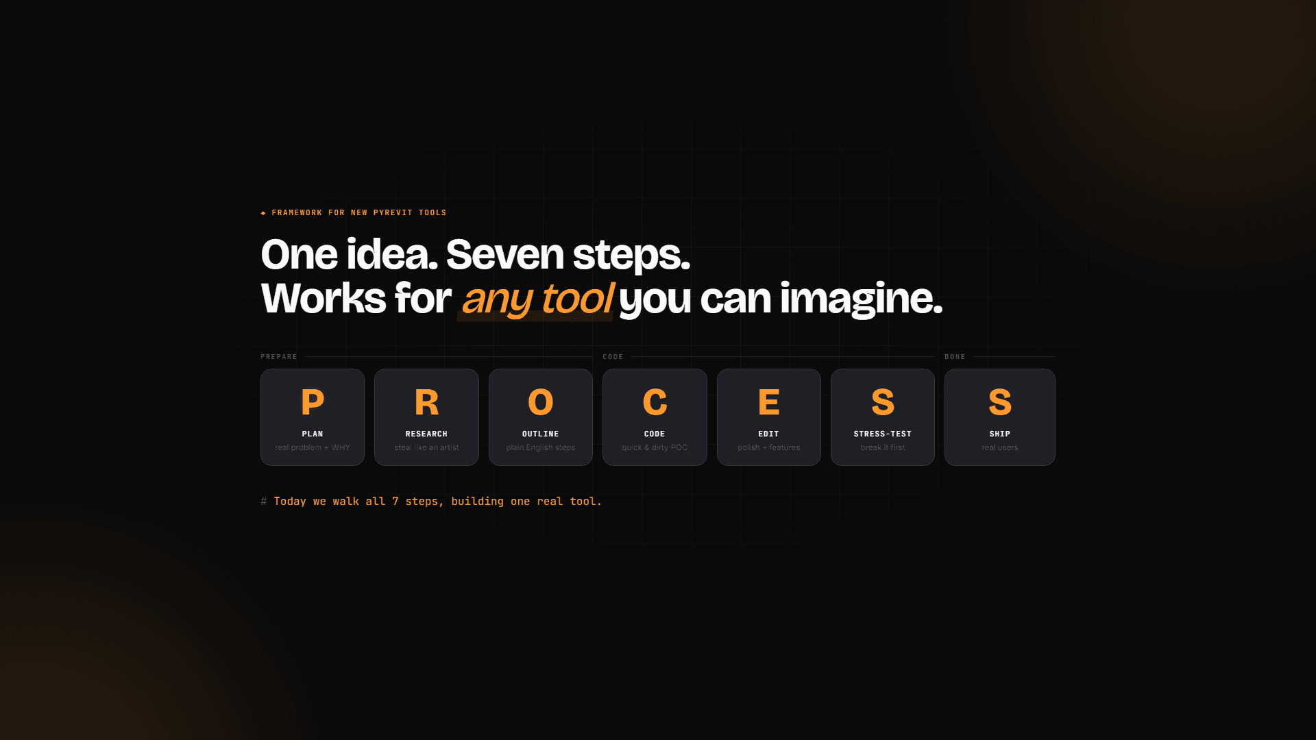 The 7-step PROCESS framework: Plan, Research, Outline, Code, Edit, Stress-Test, Ship