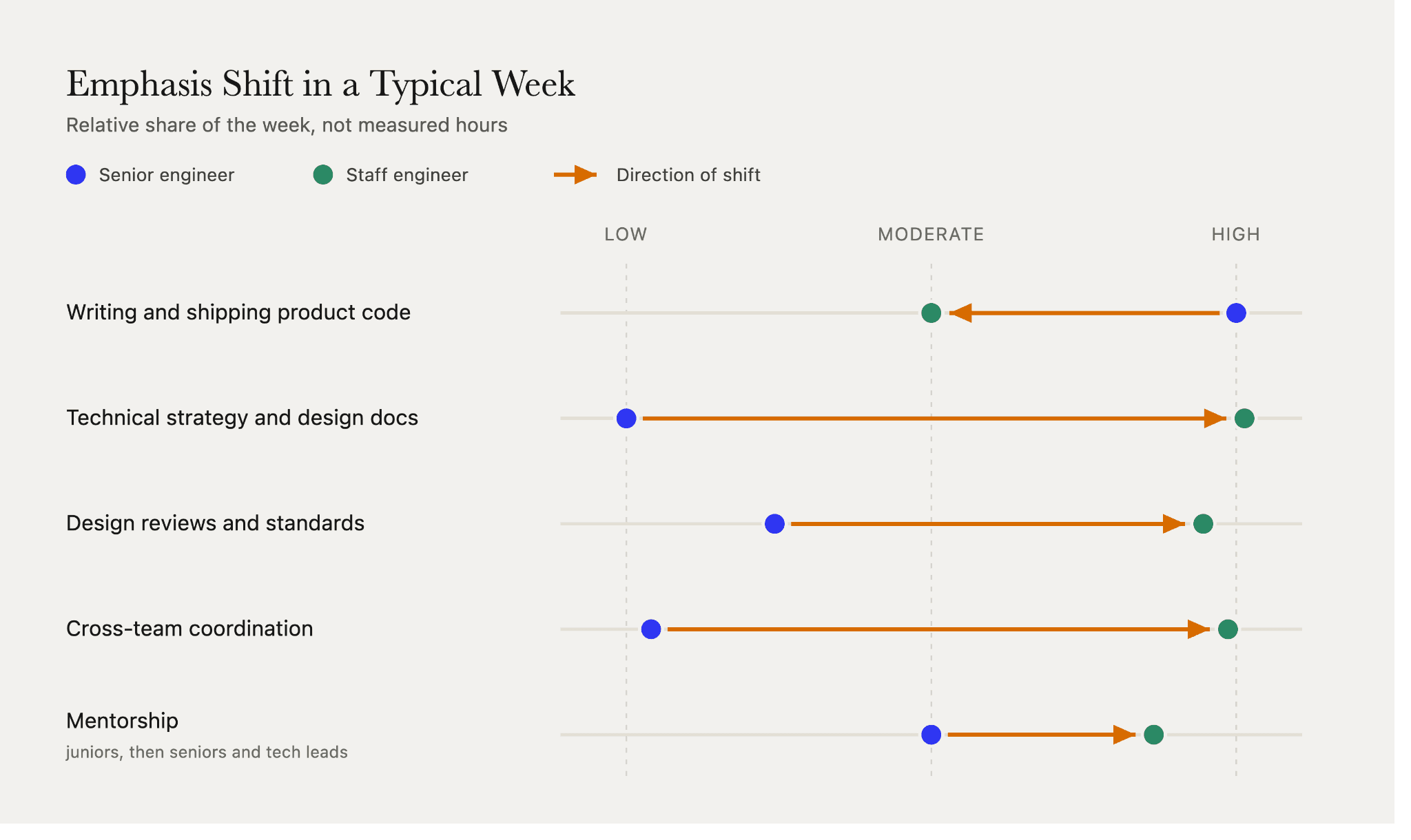 Staff engineer vs senior engineer weekly emphasis shift, with coding time falling and technical strategy, design review, and cross-team work rising.