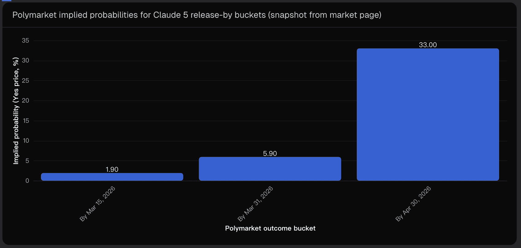 Polymarket implied probabilities for Claude 5 release-by buckets (snapshot from market page)