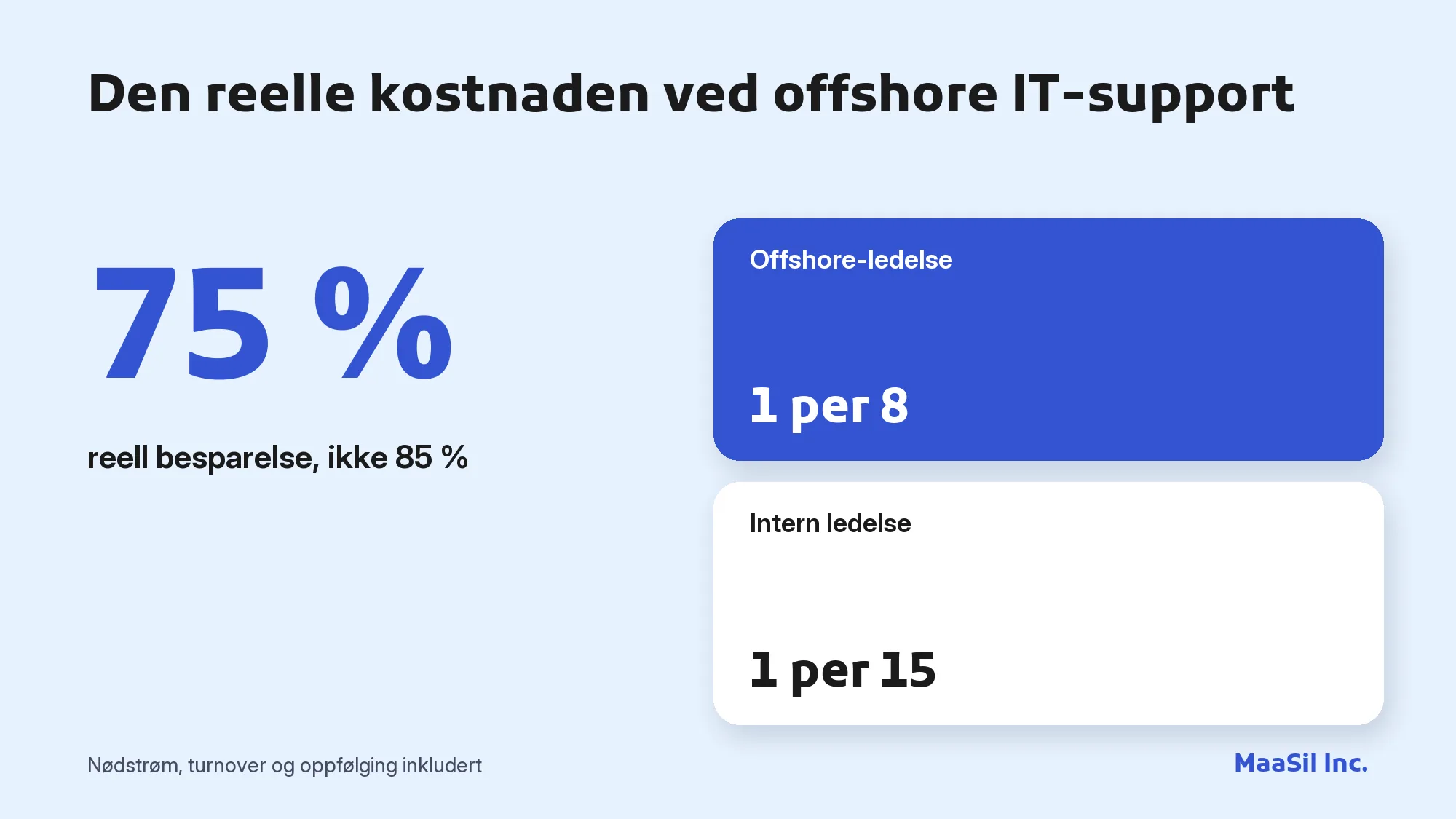 Infografikk: offshore IT-support koster reelt 75 % mindre, ikke 85 %, når oppfølging er inkludert