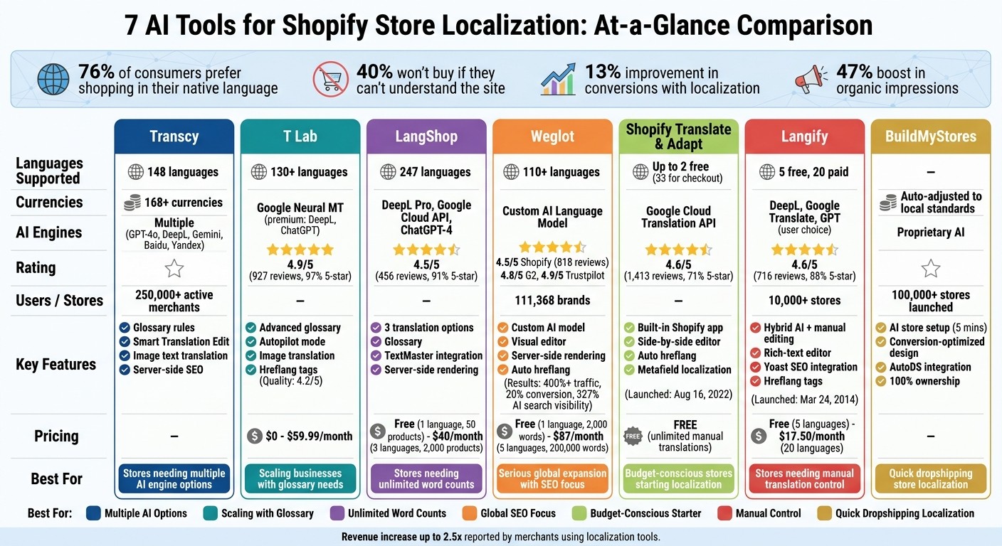 Comparison of 7 AI Shopify Localization Tools: Features, Pricing & Ratings