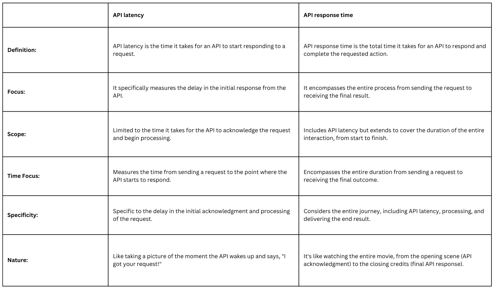 API Latency and API Response Time