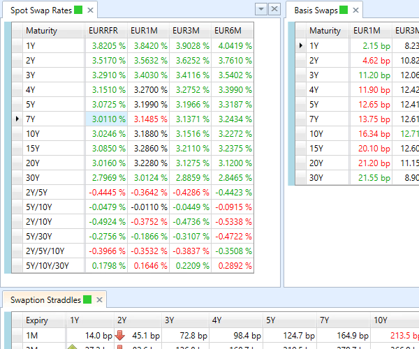 Real-time swap rates