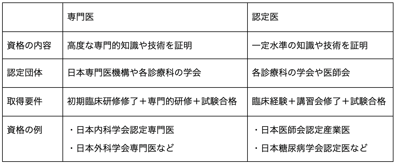 専門医と認定医の違いをまとめた表