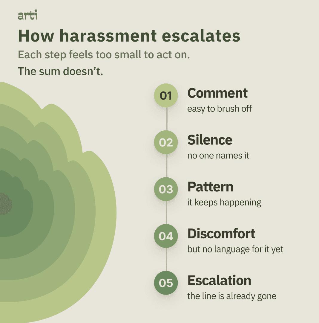 Workplace harassment escalation timeline showing five stages: Comment, Silence, Pattern, Discomfort, Escalation.