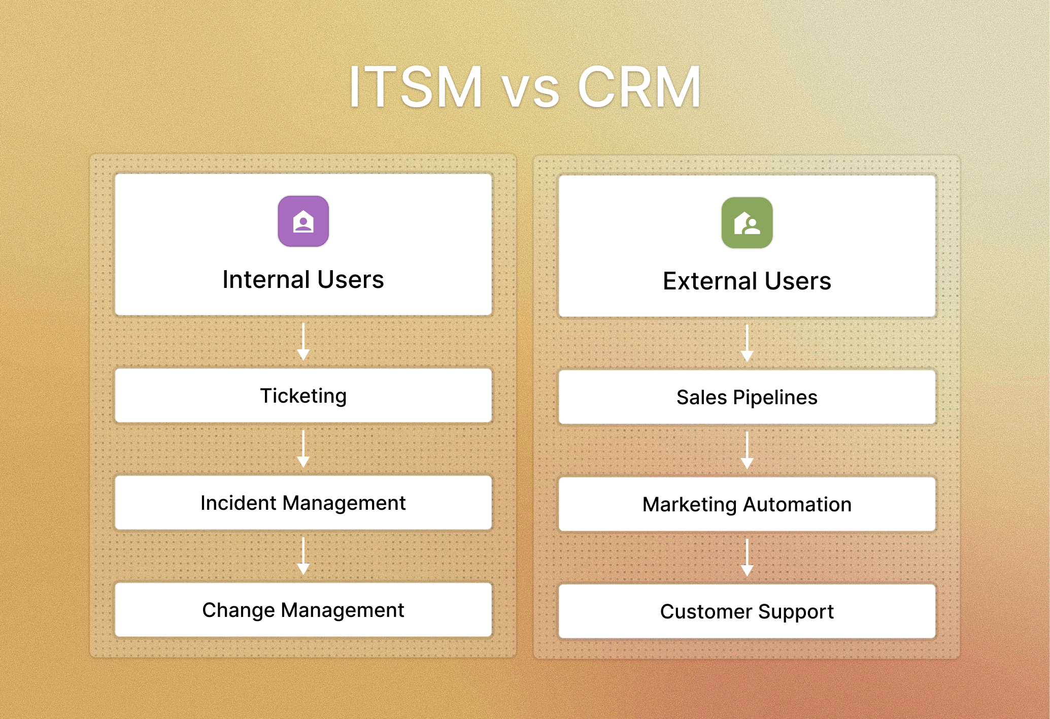 ITSM vs CRM