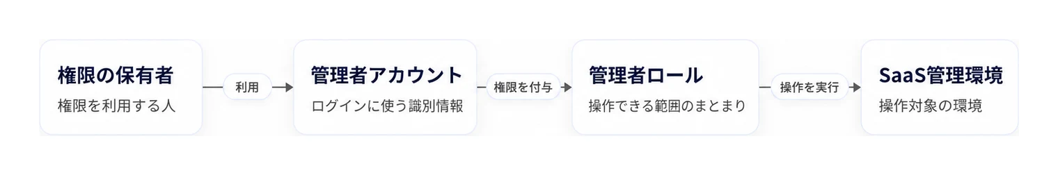 特権ID管理において区別して整理する保有者、アカウント、ロールの関係性。