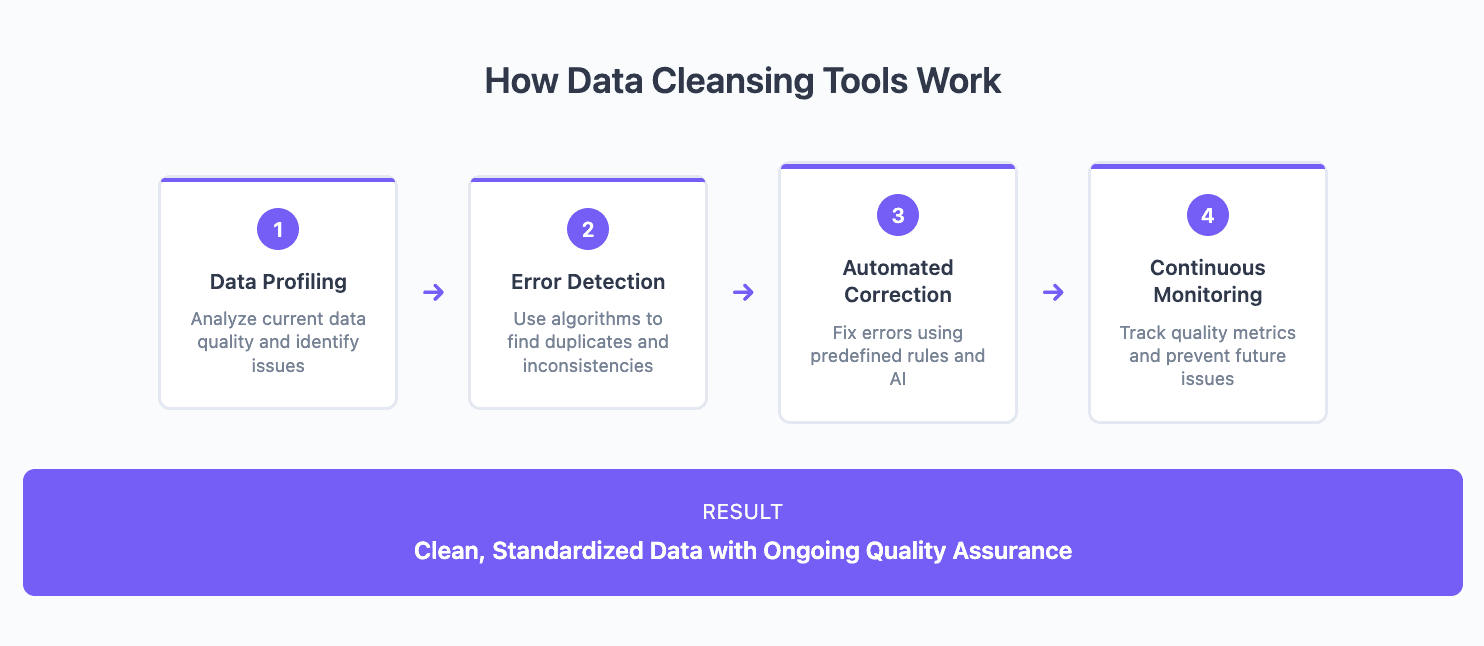 How data cleansing tools work