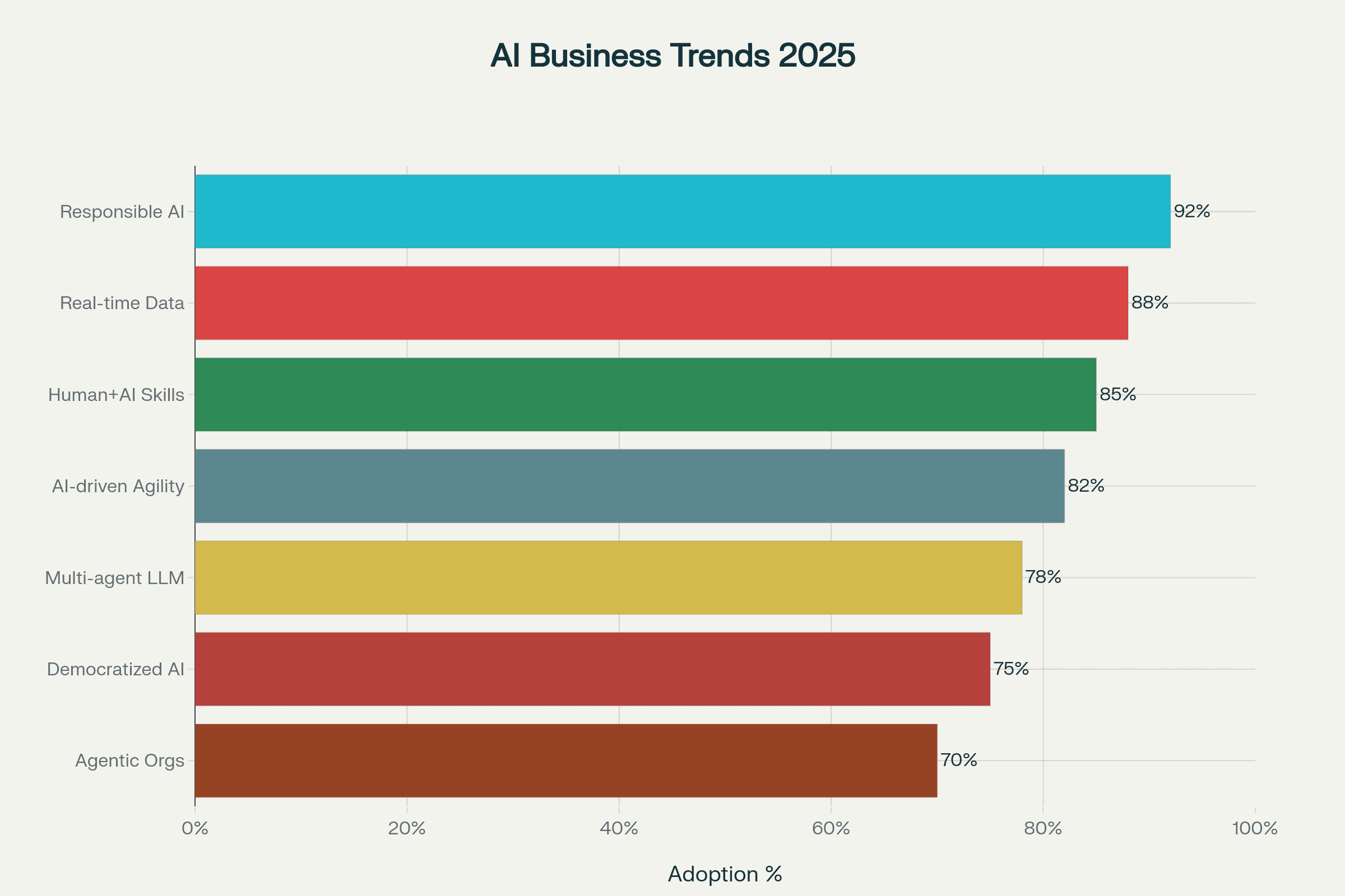 7 Strategic Trends for AI Business Transformation (2025)