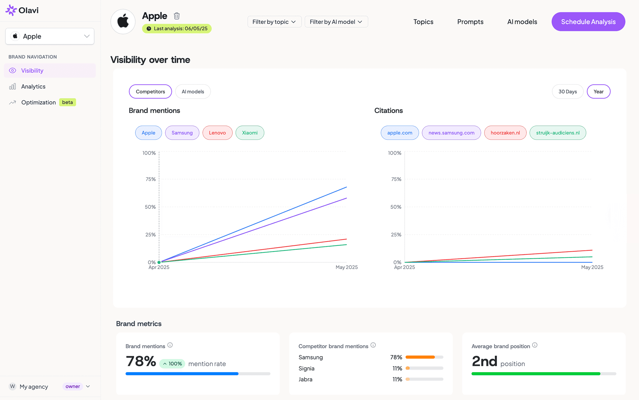 Business dashboard showing revenue, deals, customer list, growth chart, and new activity.