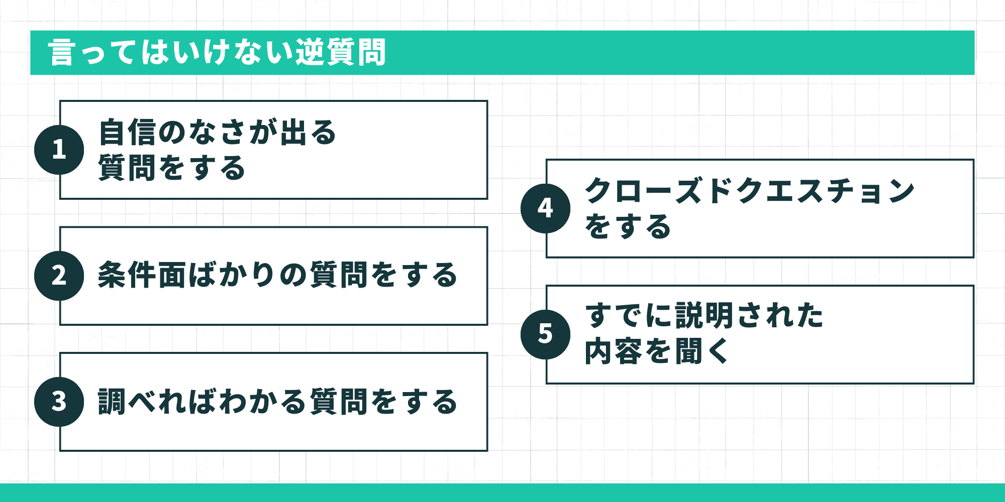 言ってはいけない逆質問。1. 自信のなさが出る質問をする、2. 条件面ばかりの質問をする、3. 調べればわかる質問をする、4. クローズドクエスチョンをする、5. すでに説明された内容を聞く。