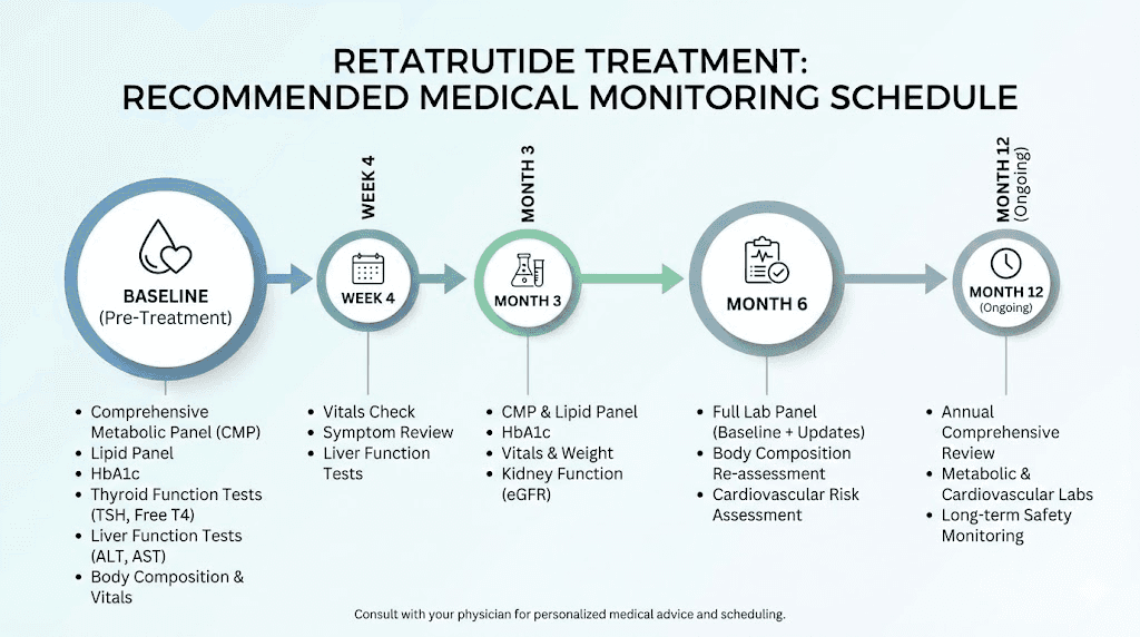 Retatrutide safety monitoring protocol and recommended lab testing schedule