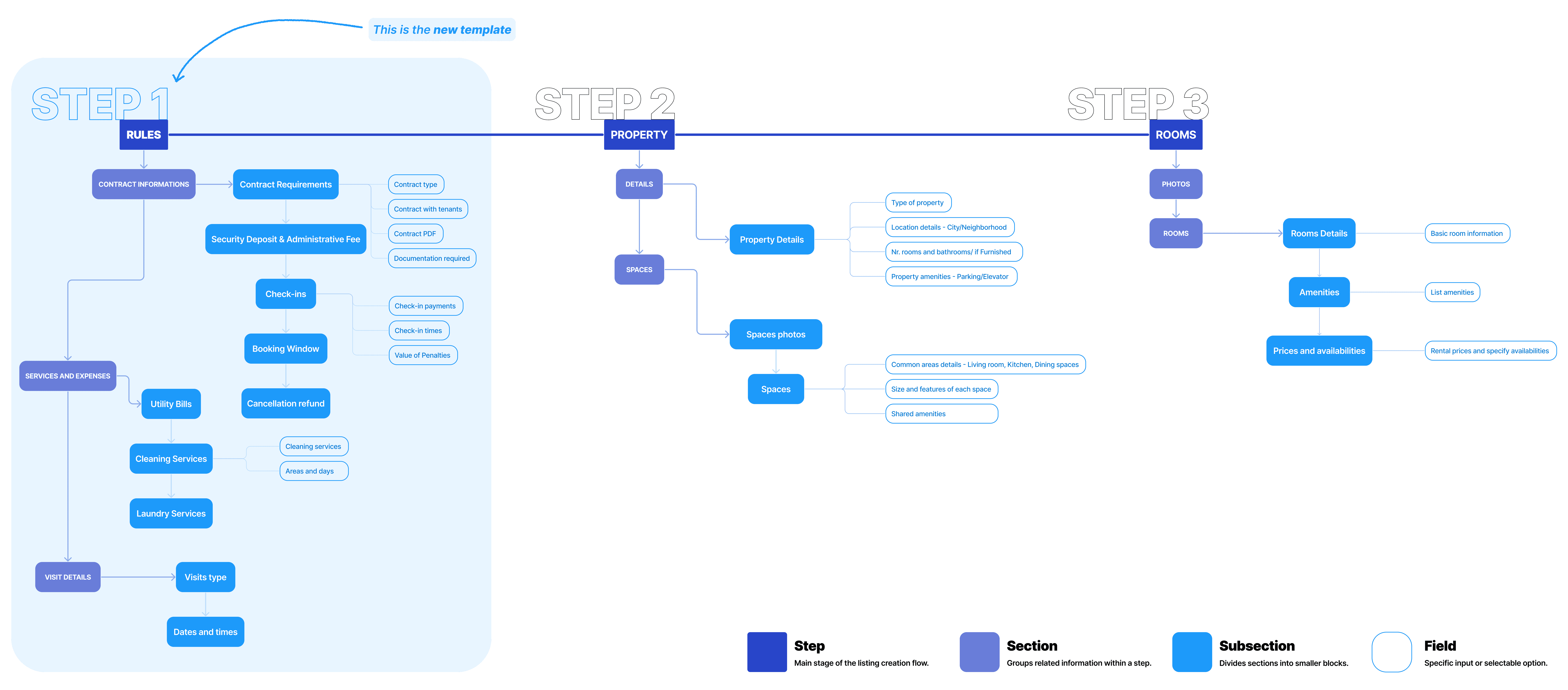 Flowchart