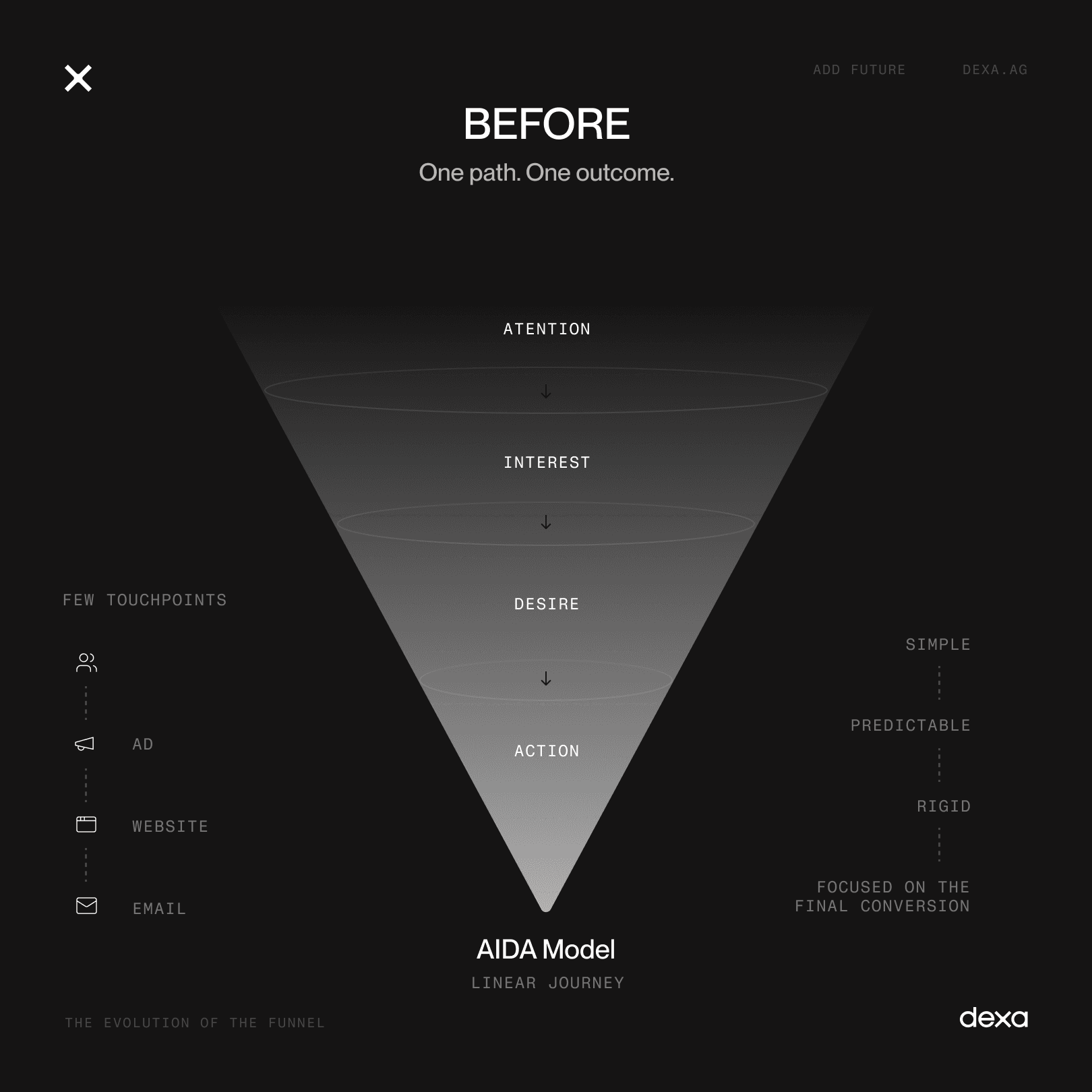 The Evolution of the Funnel