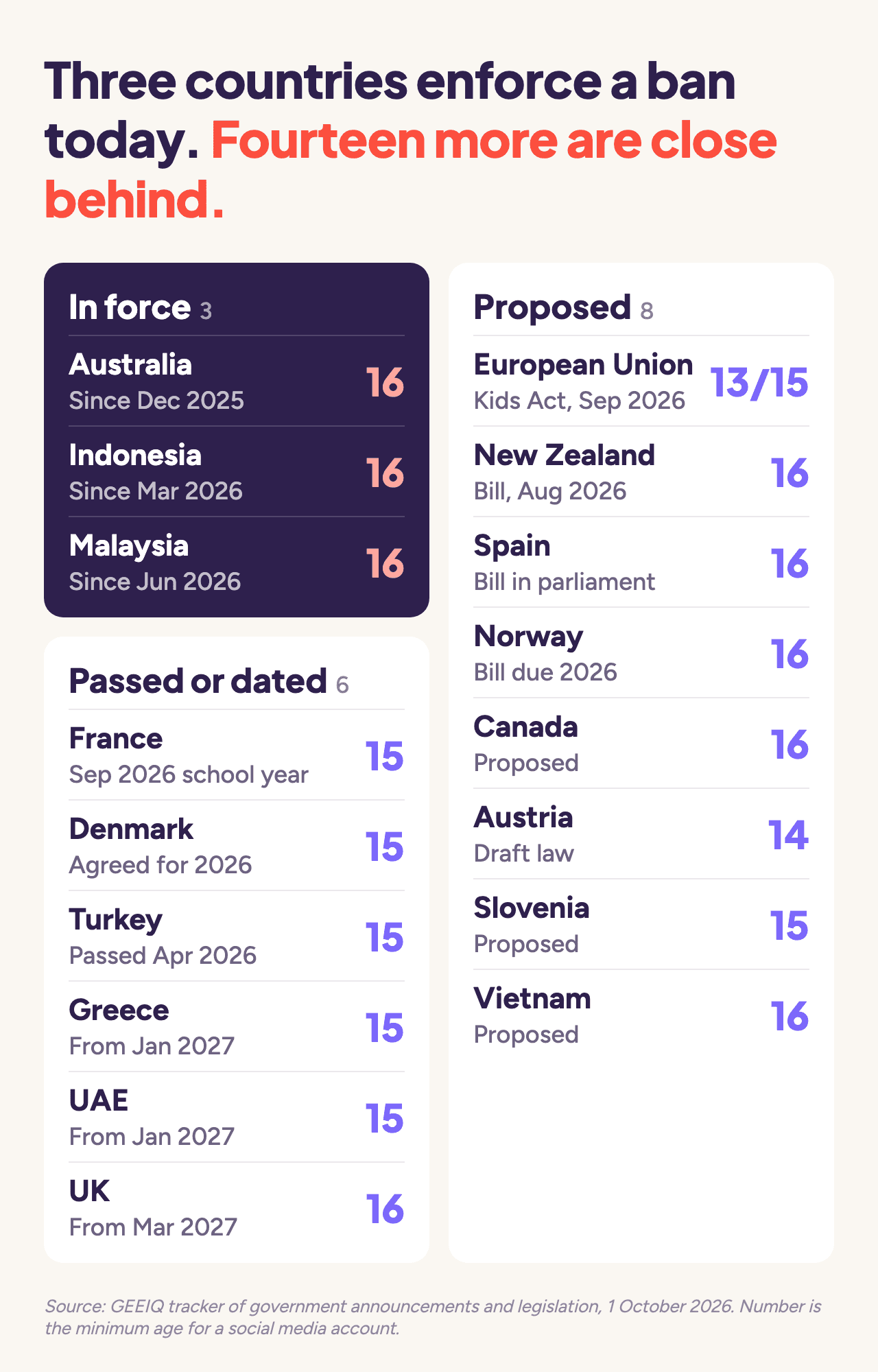 Australia, Indonesia and Malaysia enforce under-16 social media bans; France, Denmark, Turkey, Greece, the UAE and the UK have passed or dated laws at 15 or 16; the EU, New Zealand, Spain, Norway, Canada, Austria, Slovenia and Vietnam have proposals between 13 and 16