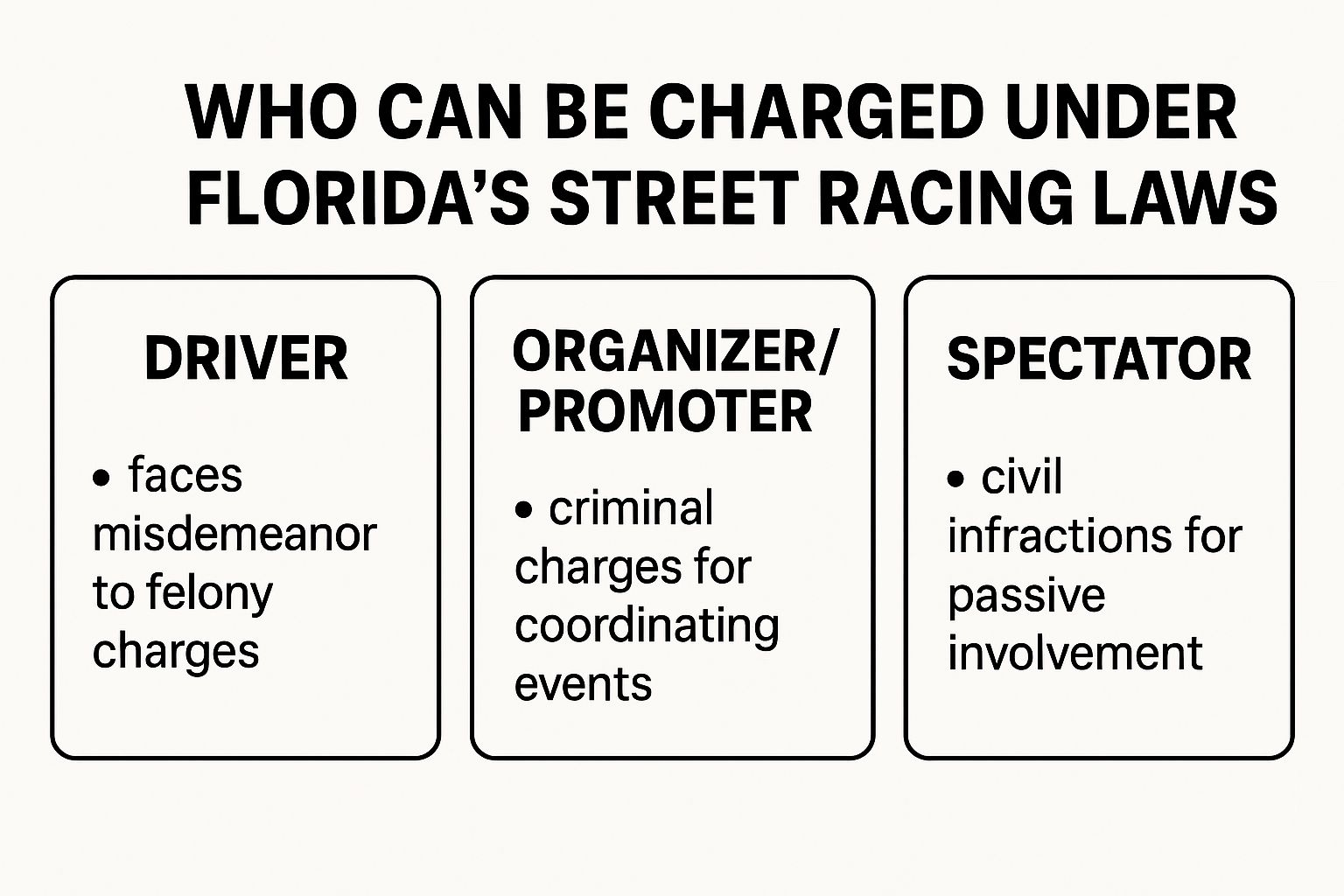 An infographic summarizing who can be charged under Florida's street racing laws, with boxes for Driver, Organizer/Promoter, and Spectator, detailing their respective legal risks.