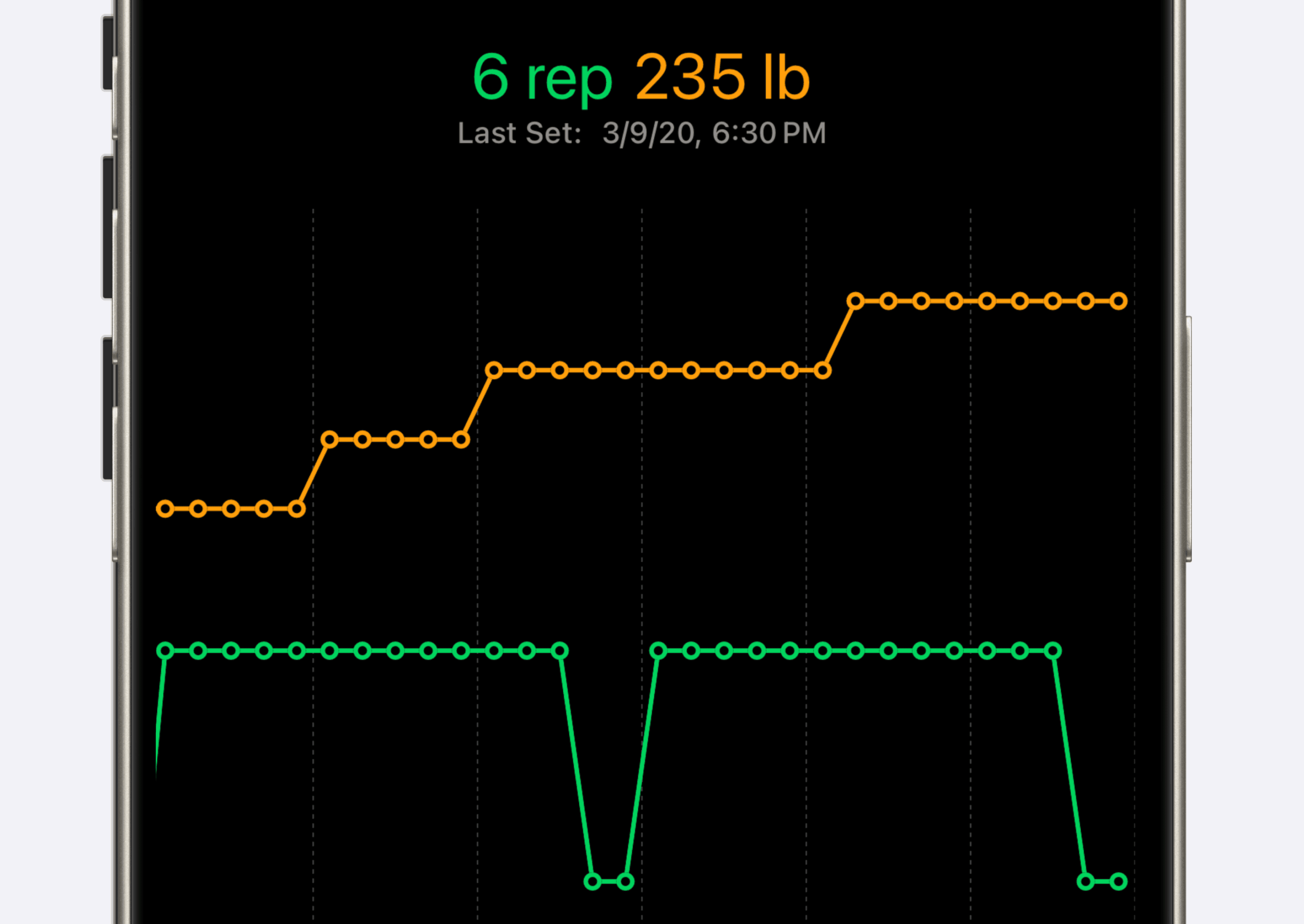 A screenshot from the Setgraph app displaying a line graph representing workout progress. The graph shows data for 6 repetitions at 235 lb, with the most recent set recorded on March 9, 2020, at 6:30 PM. The graph contains two lines: an orange line tracking weight lifted over time, and a green line representing repetitions performed. Both lines are plotted with small circles at each data point, showing fluctuations and trends in the workout performance. The background is black, with green and orange accents used for readability.