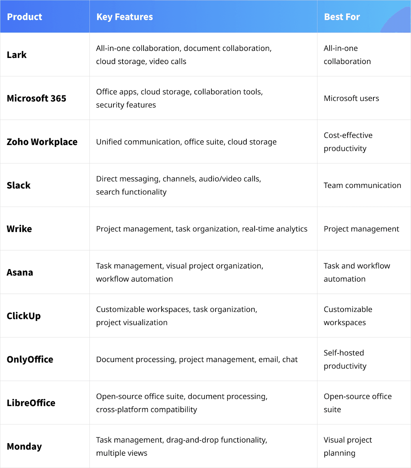 Comparison table showing Google Workspace alternatives