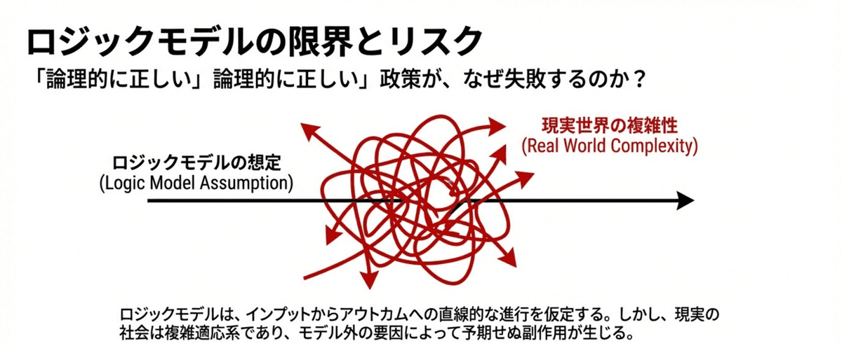 ロジックモデル偏重の限界とリスクを示す図。一般均衡効果、スピルオーバー効果、選択バイアス、理論と現実の乖離という4つの構造的リスクを整理し、日本型EBPMの課題を解説。