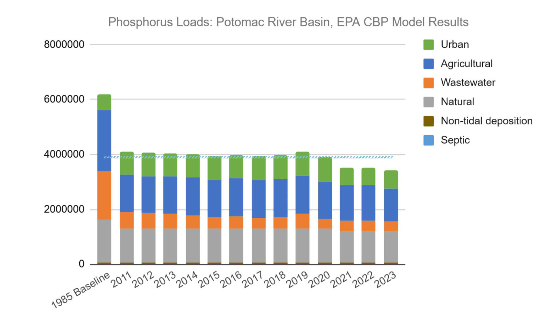 Bar chart highlighting phosphorus loads in the Potomac River Basin since 1985