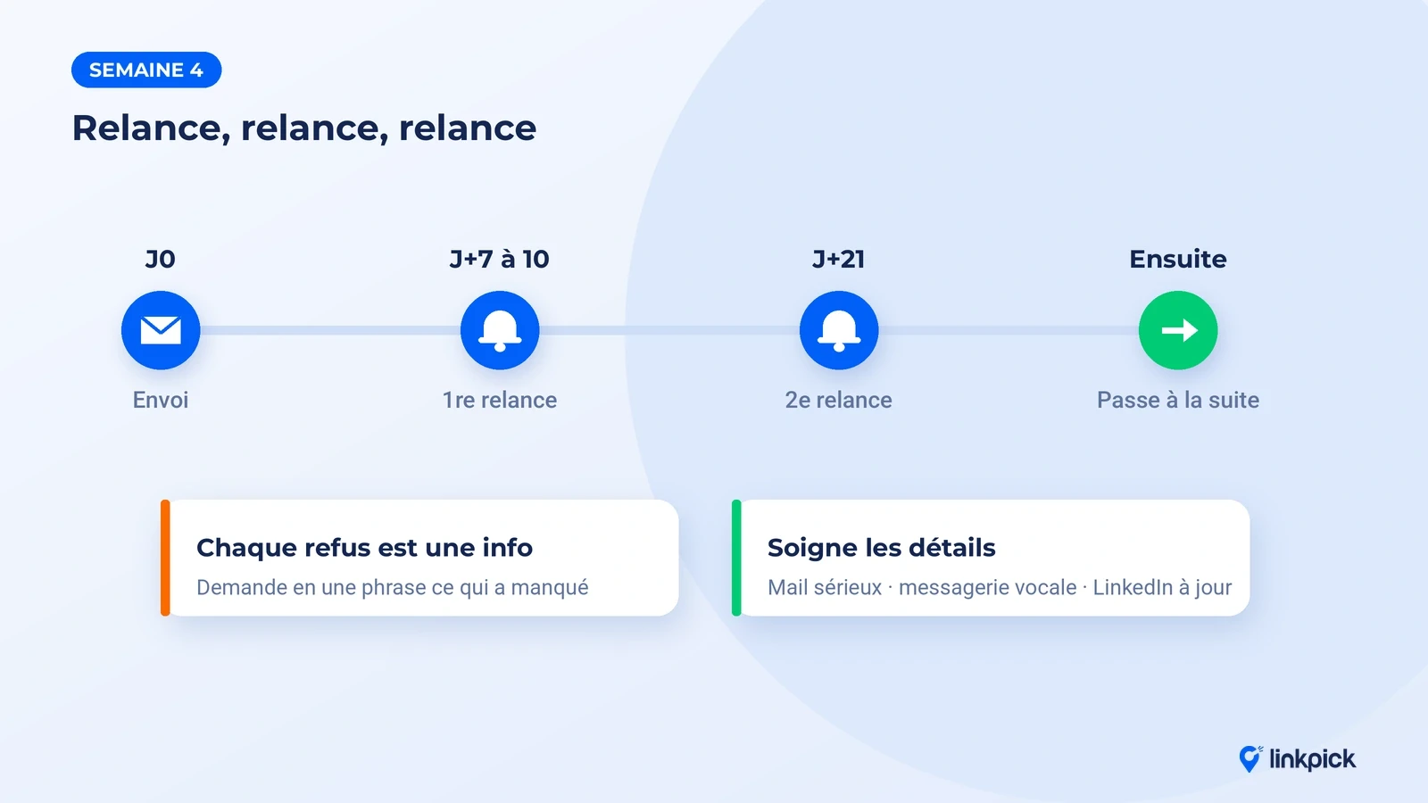Calendrier des relances de candidature : envoi, relance à J+7, deuxième relance à J+21, puis passer à la suite.