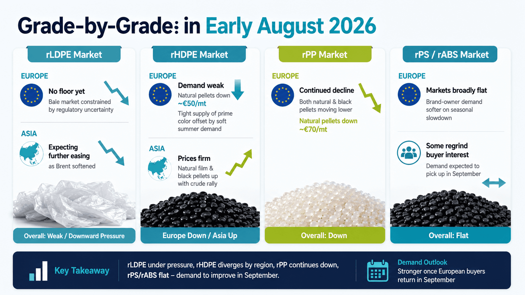 "Grade-by-Grade: rLDPE, rHDPE, rPP, rPS/rABS in Early August 2026" infographic