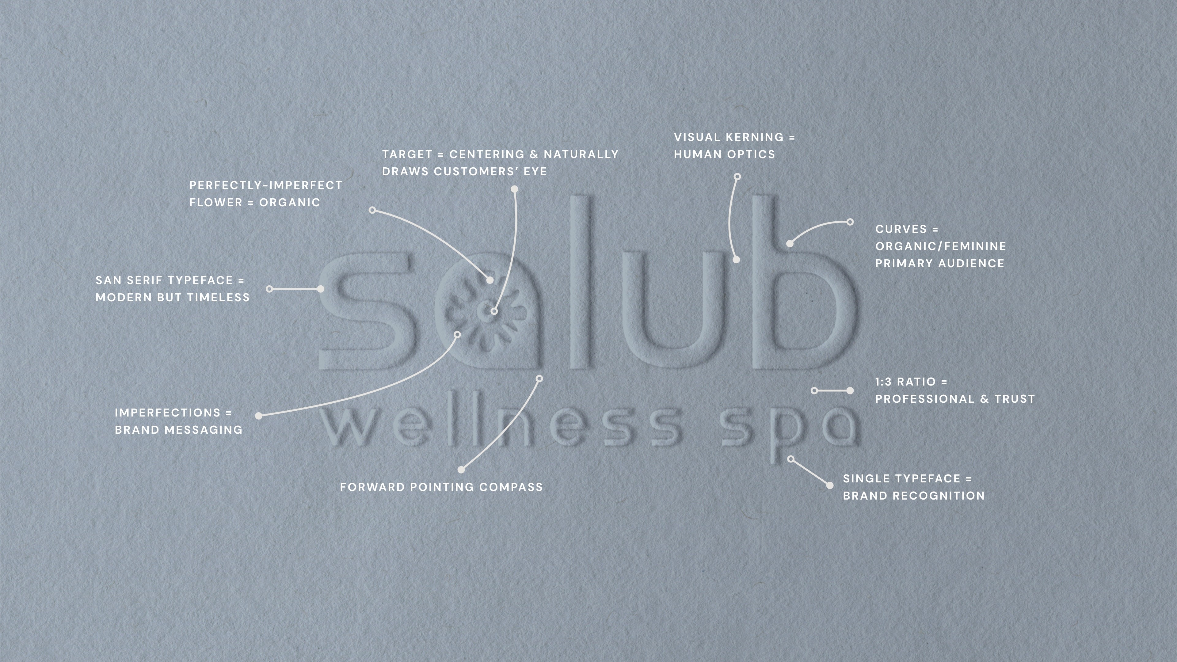 Brand identity design logo symbolism breakdown showing a golf monogram mark with a script M, putter, golf hole, and ball representing familiarity, grounding, history, and forward movement — Point Made Studio