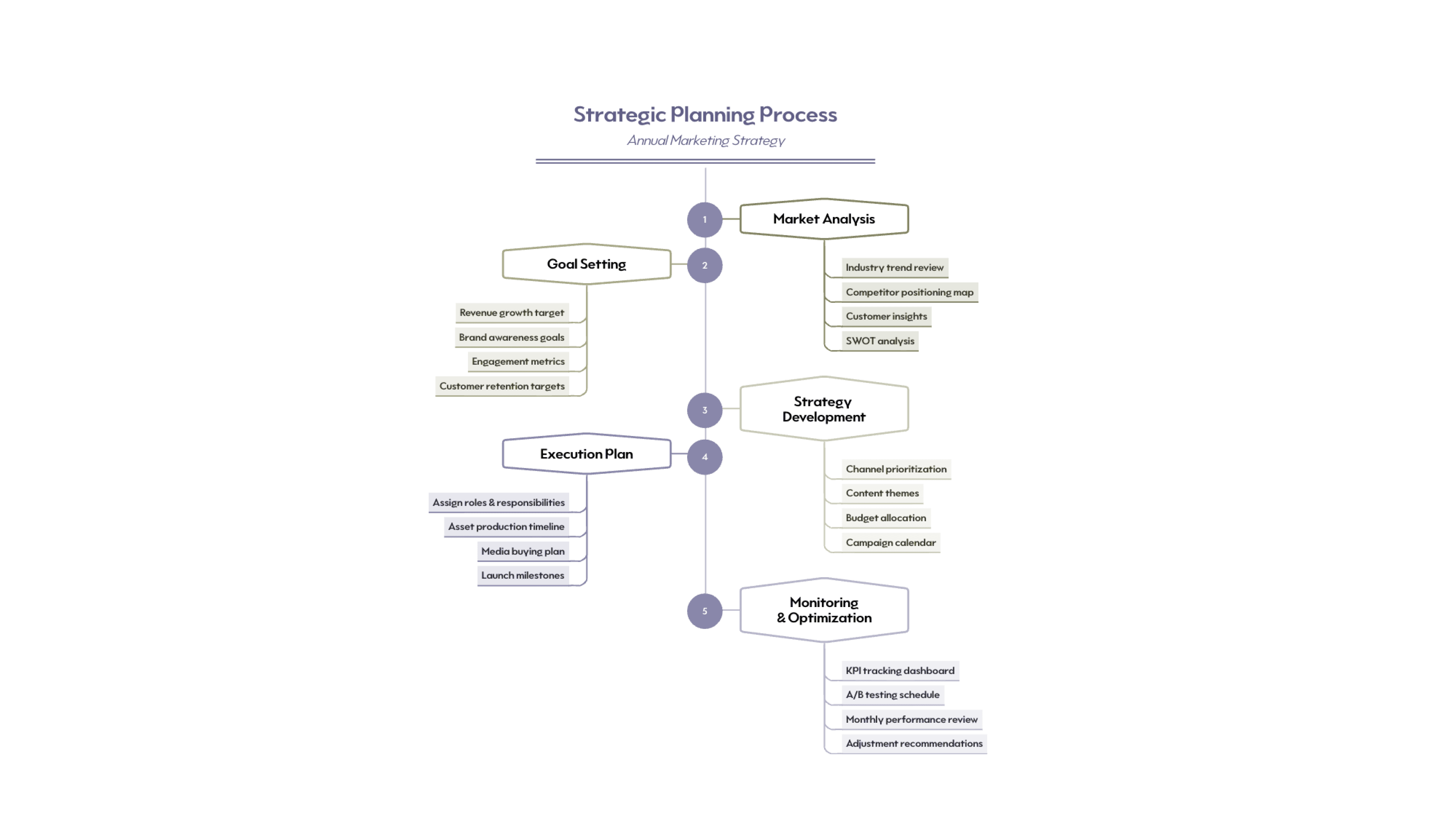 Strategic planning process tree chart mapping goal setting, market analysis, and execution phases
