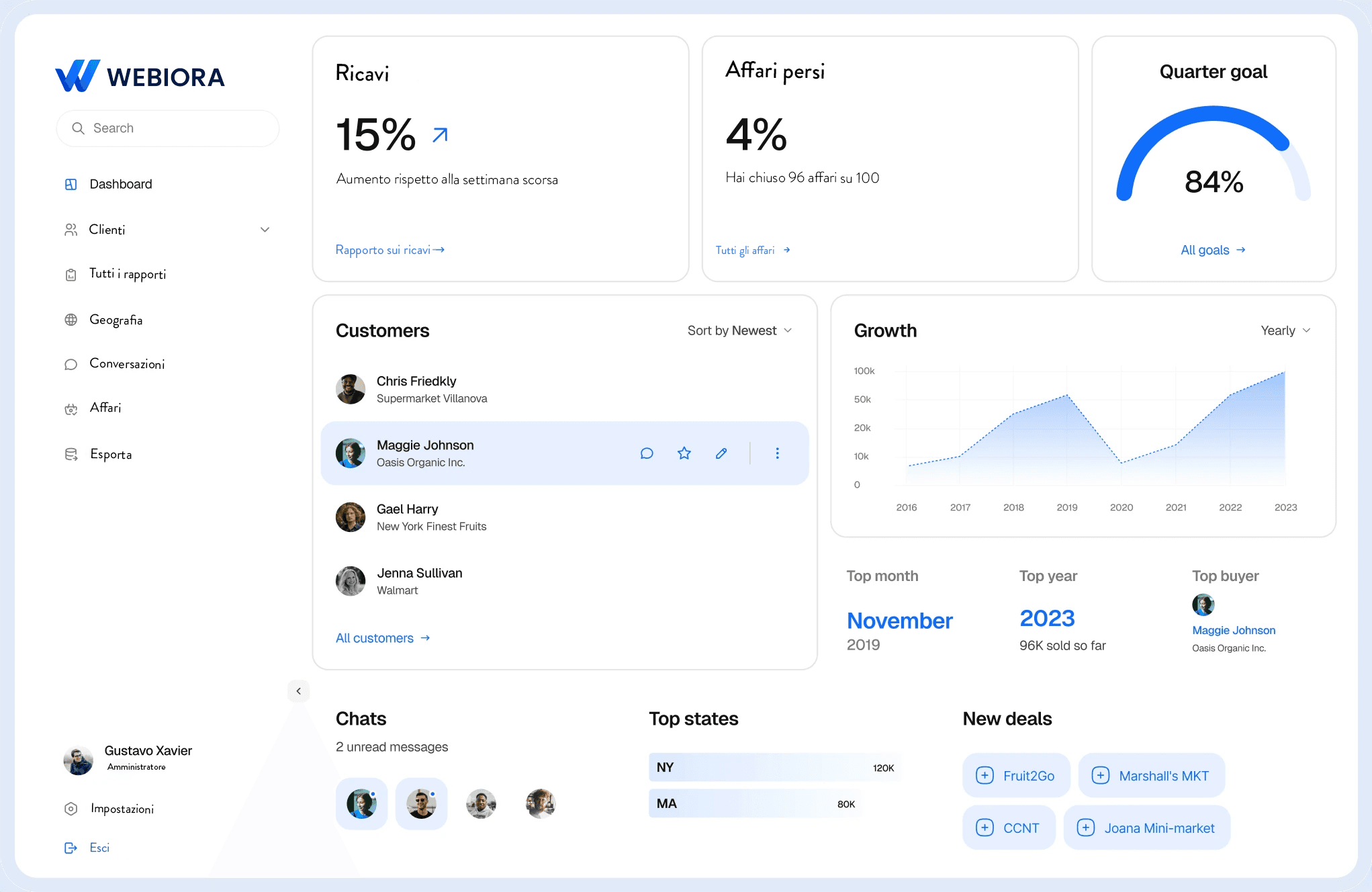 Business dashboard showing revenue, deals, customer list, growth chart, and new activity.