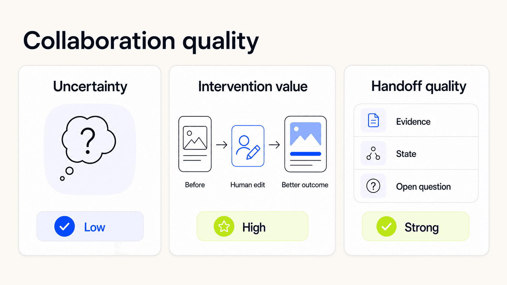 An evaluation workspace measuring agent uncertainty, value of human intervention, and handoff quality.