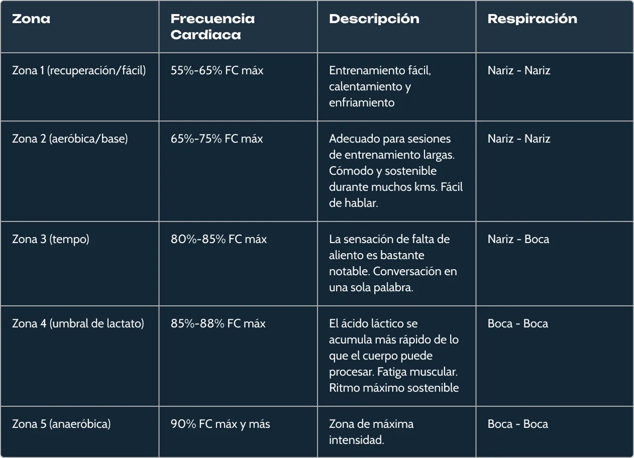 Cuando usar la nariz o boca para respirar durante el ejercicio
