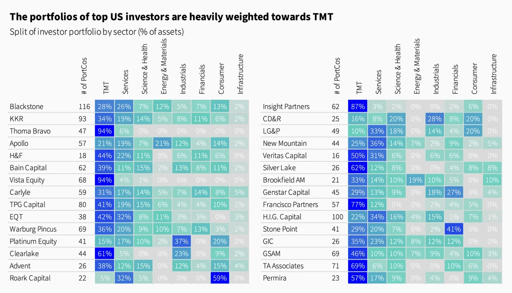 Two pie charts compare US investor dominance. Left chart: 85% US, 8% Europe, 4% Canada by EV managed. Right chart: 79% US, 11% Europe, 6% Canada by count.