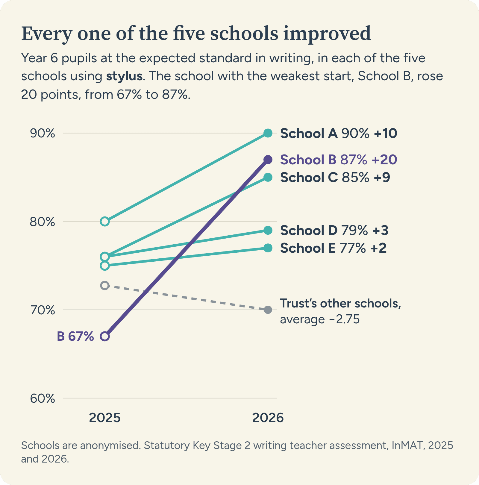 Slope chart: every one of the five schools using stylus improved from 2025 to 2026. School A 80% to 90%, School B 67% to 87%, School C 76% to 85%, School D 76% to 79%, School E 75% to 77%. The trust's other schools averaged 72.75% to 70.0%.