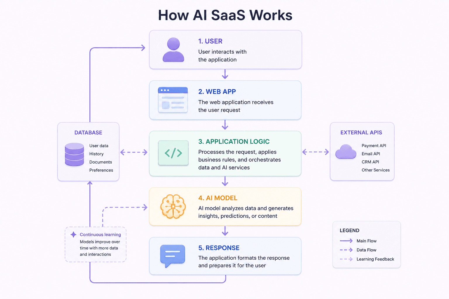 How AI SaaS Works