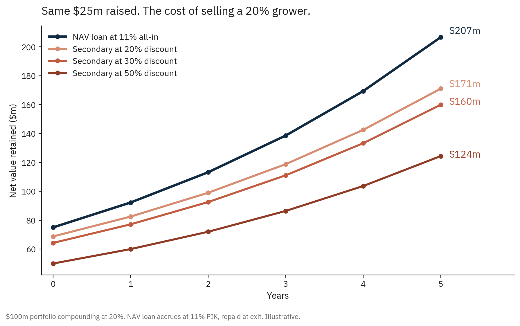 Line chart showing net value retained over five years after raising $25m from a $100m portfolio compounding at 20%. The NAV loan at 11% all-in ends at $207m, ahead of secondary sales at a 20% discount ($171m), 30% discount ($160m), and 50% discount ($124m).