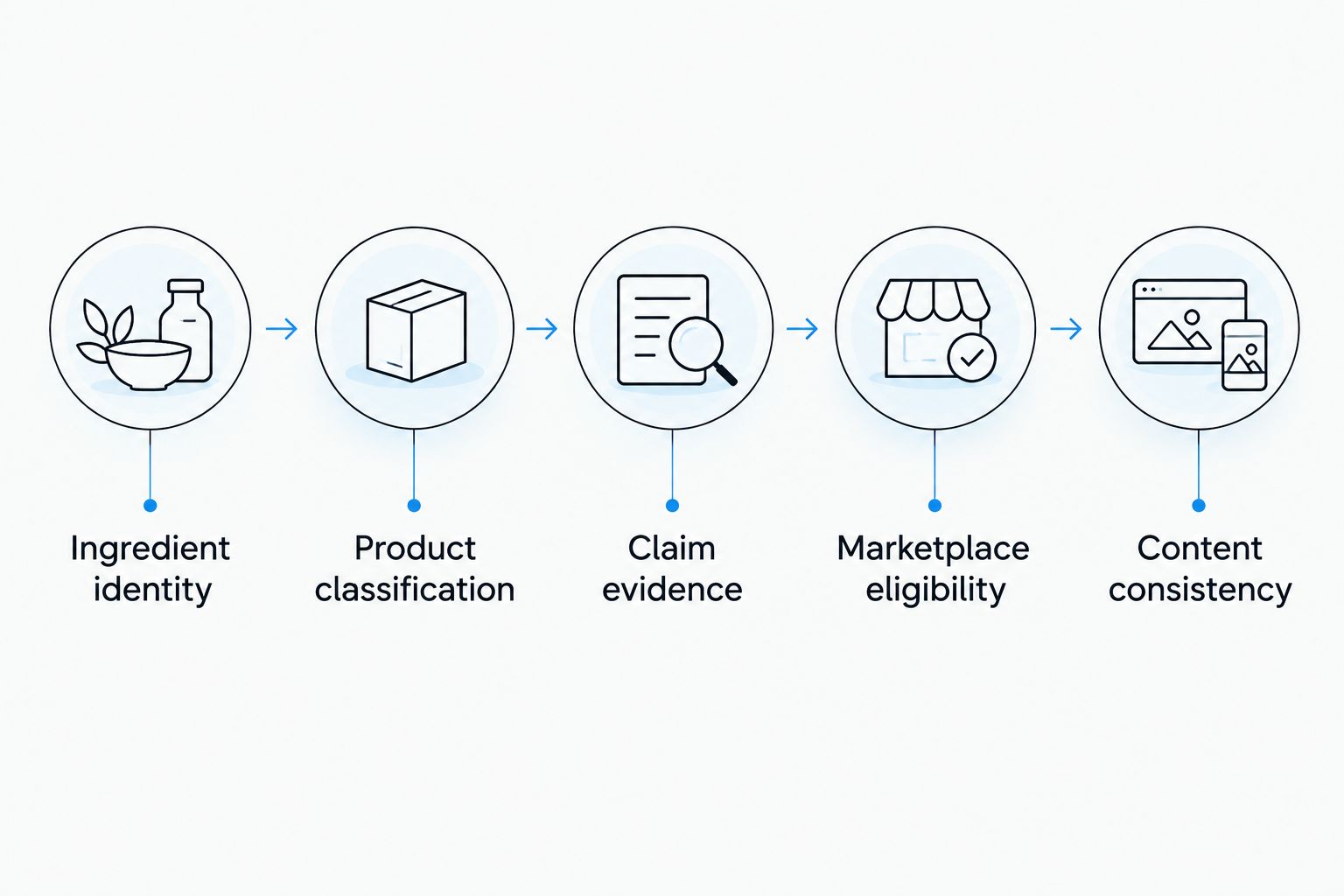 Five review steps from ingredient identity to consistent Amazon listing content