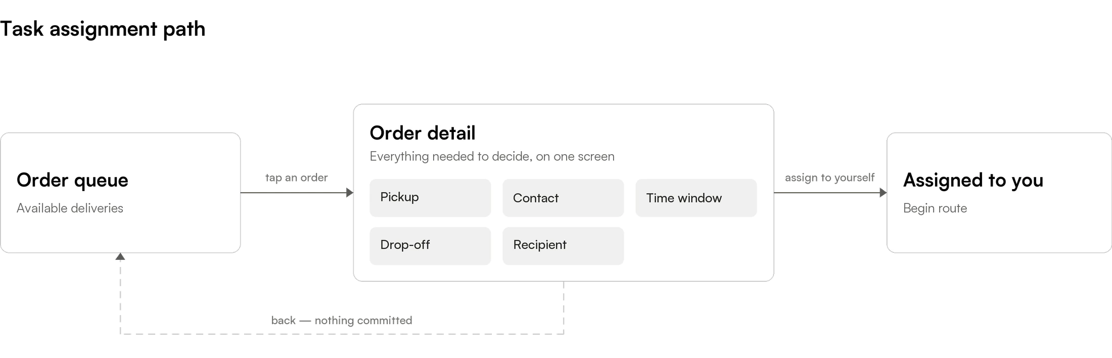 Task assignment flow: order queue, then a single order detail screen showing pickup, contact, time window, drop-off and recipient, then assigned to you — with a back path that commits nothing