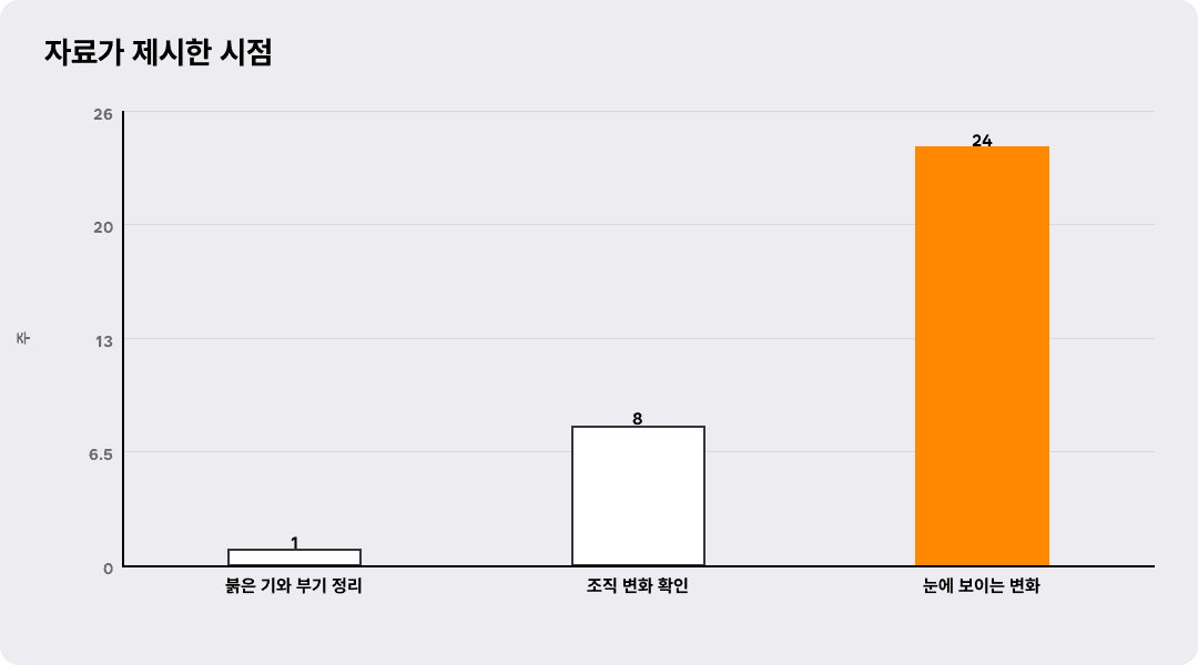 자료가 제시한 시점