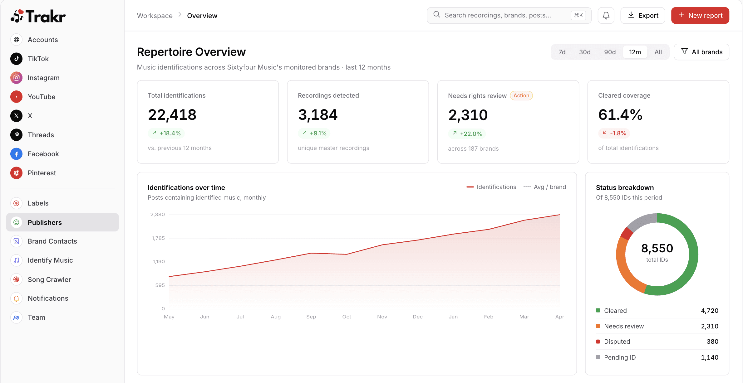 Trakr music rights dashboard showing TikTok repertoire overview with 22,418 identifications