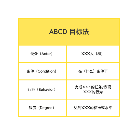 ABCD目标法表格