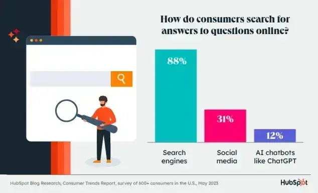 seo keyword research, infographic shows how people are currently searching online. search engines are still the most popular.