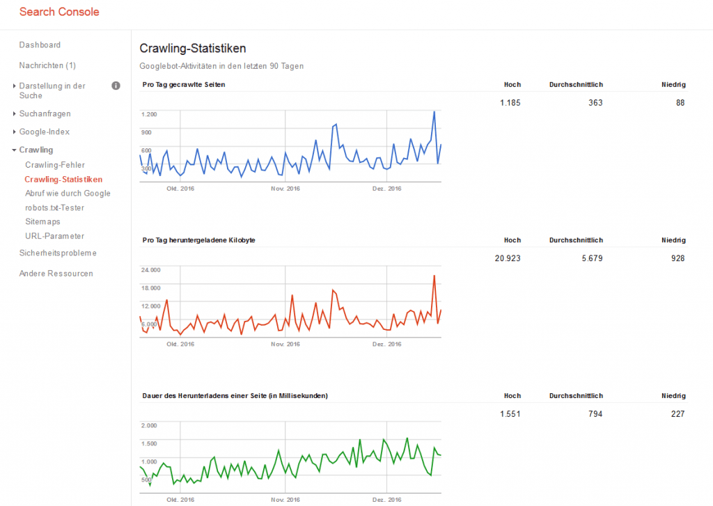 Crawling-Statistik des alten Dashboards der Google Search Console 