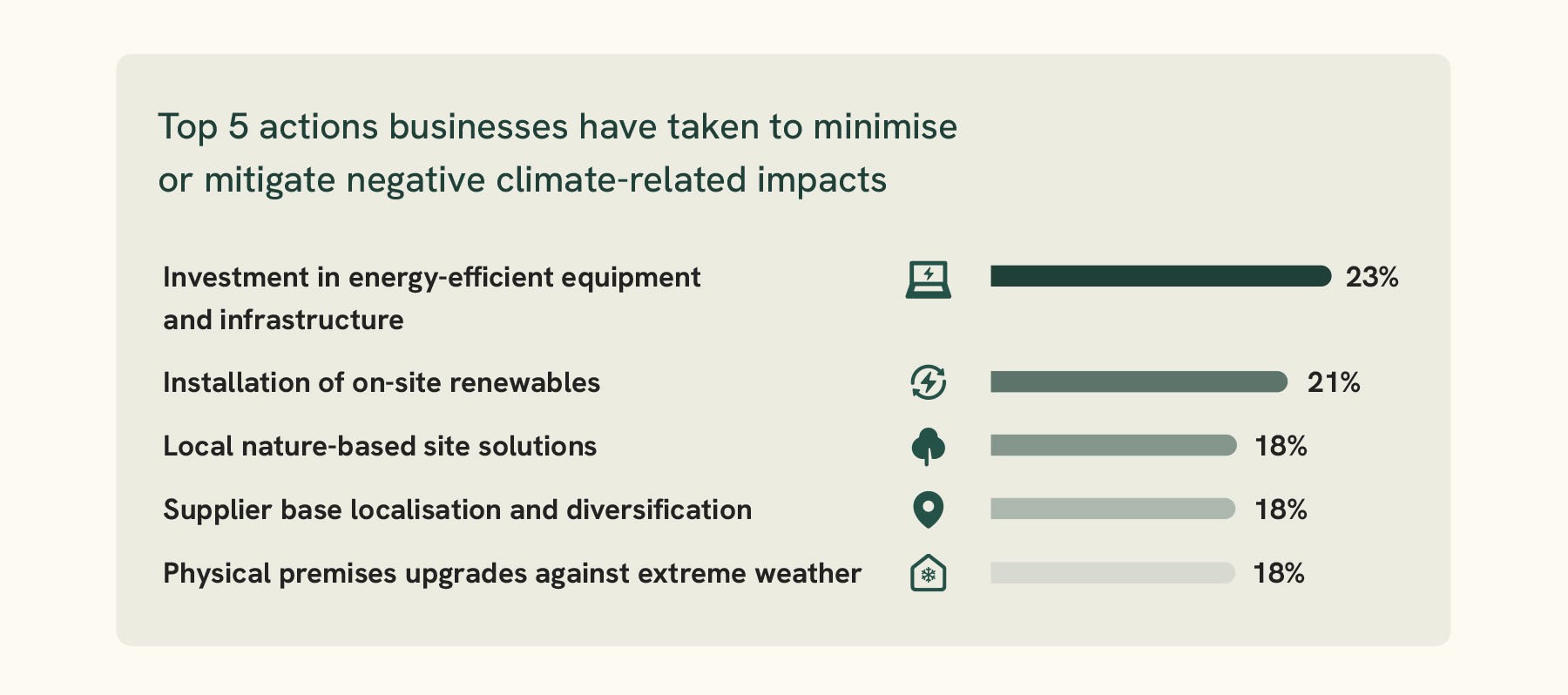 Top 5 actions businesses have taken to mitigate climate impacts