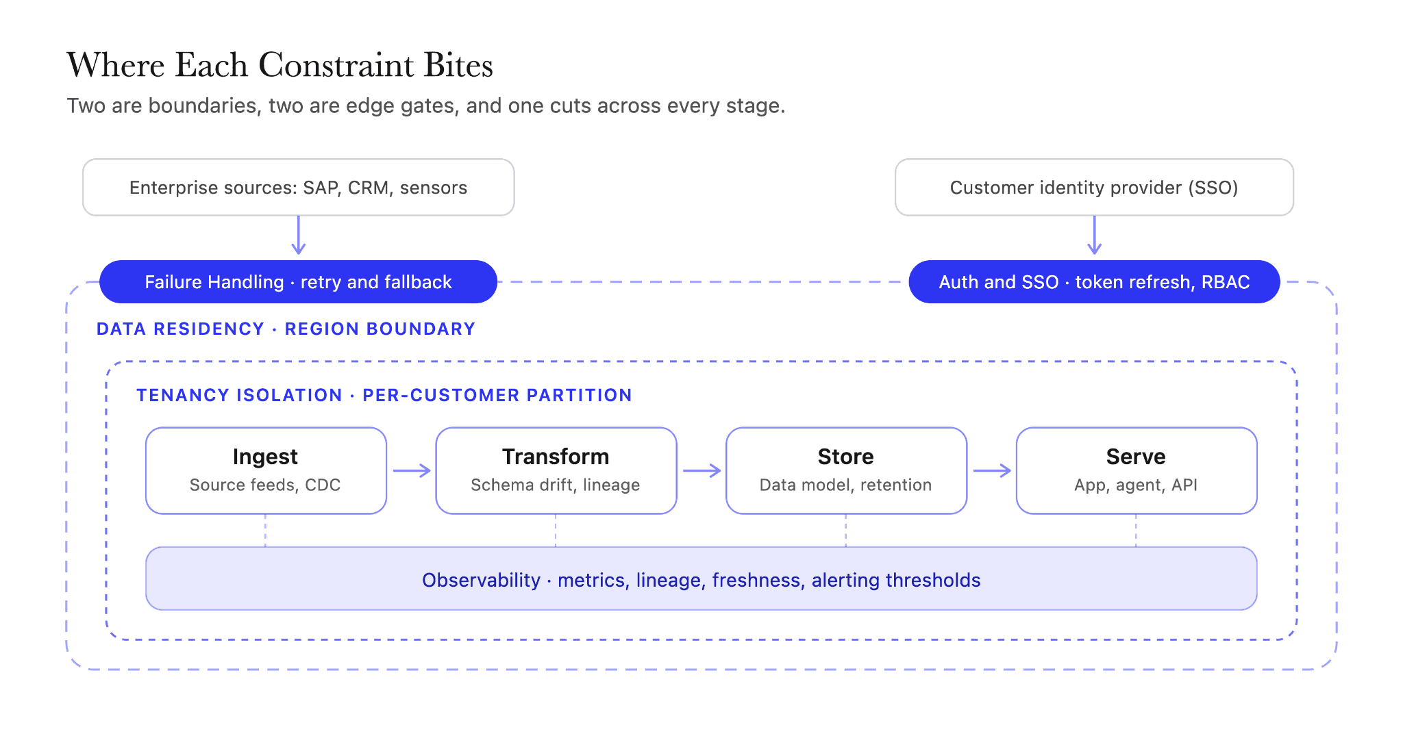 FDE system design architecture showing where auth, data residency, tenancy isolation, observability, and failure handling attach across a customer deployment.
