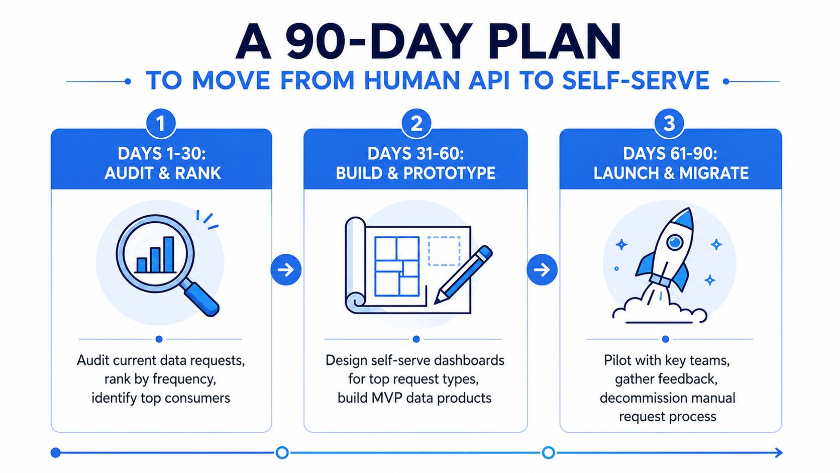 A 90-day plan infographic illustrating the transition process from human API requests to automated self-serve data systems.