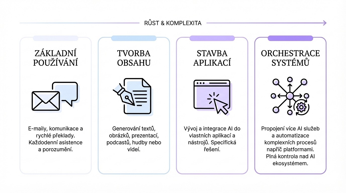 Infografika ukazující čtyři úrovně práce s AI od základního používání přes tvorbu obsahu a stavbu aplikací až po orchestraci systémů.