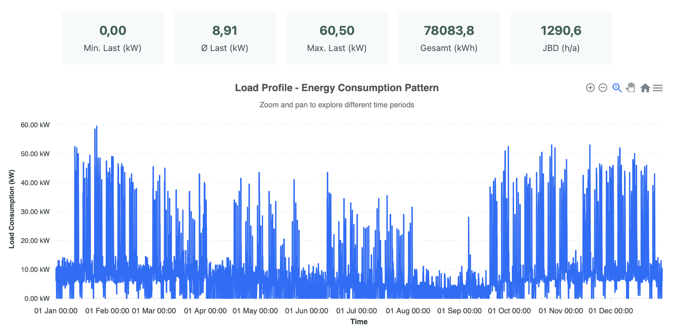 Jahreslastgang einer Schule mit stark schwankendem Stromverbrauch und Lastspitzen, analysiert mit der Software Green Energy Tools